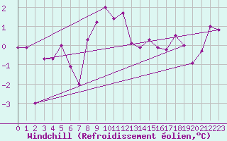 Courbe du refroidissement olien pour Oberriet / Kriessern