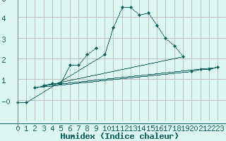 Courbe de l'humidex pour Cimetta