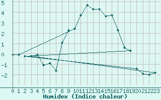Courbe de l'humidex pour Davos (Sw)