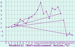 Courbe du refroidissement olien pour Aboyne