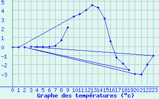 Courbe de tempratures pour Leibnitz