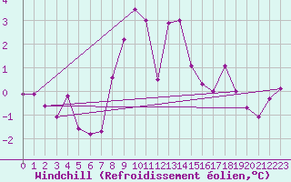 Courbe du refroidissement olien pour Fister Sigmundstad