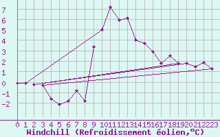 Courbe du refroidissement olien pour Belmullet