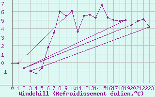 Courbe du refroidissement olien pour Marknesse Aws