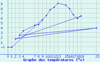 Courbe de tempratures pour Sint Katelijne-waver (Be)