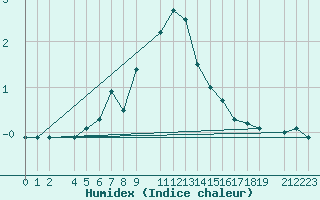 Courbe de l'humidex pour Ratece