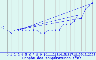 Courbe de tempratures pour Mont-Aigoual (30)