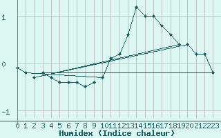 Courbe de l'humidex pour Aadorf / Tnikon