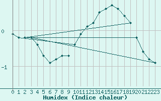 Courbe de l'humidex pour Lignerolles (03)