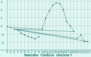 Courbe de l'humidex pour Humain (Be)