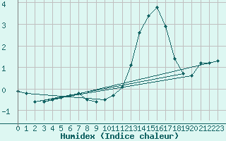 Courbe de l'humidex pour Angoulme - Brie Champniers (16)