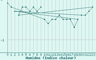 Courbe de l'humidex pour Kihnu