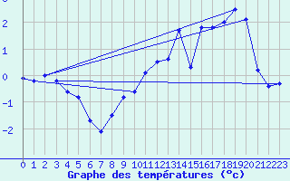 Courbe de tempratures pour Mont-Aigoual (30)