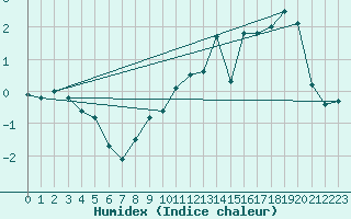 Courbe de l'humidex pour Mont-Aigoual (30)