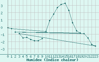 Courbe de l'humidex pour Rouen (76)