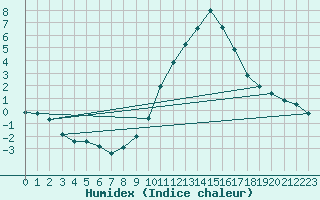 Courbe de l'humidex pour Soria (Esp)