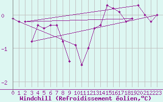 Courbe du refroidissement olien pour Saint-Laurent-du-Pont (38)
