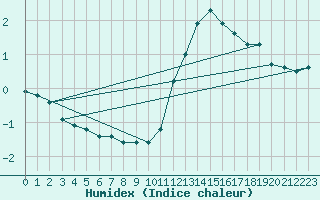 Courbe de l'humidex pour Bourg-en-Bresse (01)