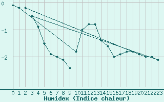 Courbe de l'humidex pour Kaskinen Salgrund