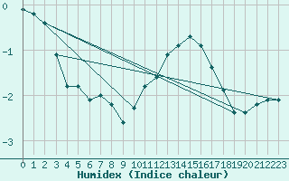 Courbe de l'humidex pour Grardmer (88)