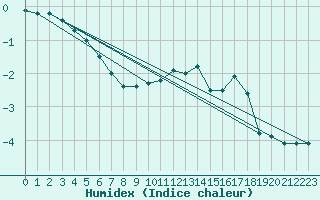 Courbe de l'humidex pour Bingley