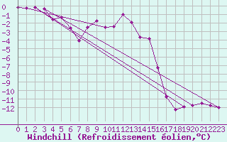 Courbe du refroidissement olien pour Brocken