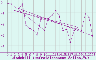 Courbe du refroidissement olien pour Bad Hersfeld
