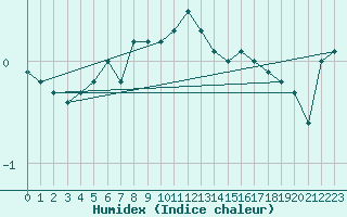 Courbe de l'humidex pour Isfjord Radio