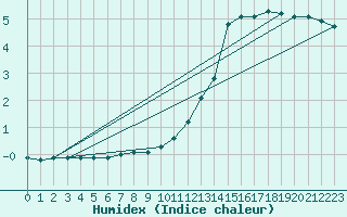 Courbe de l'humidex pour Renwez (08)