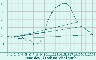 Courbe de l'humidex pour Lige Bierset (Be)