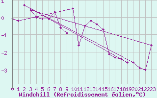 Courbe du refroidissement olien pour Caransebes