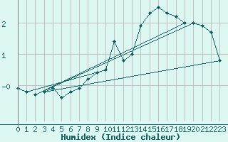 Courbe de l'humidex pour Kaisersbach-Cronhuette