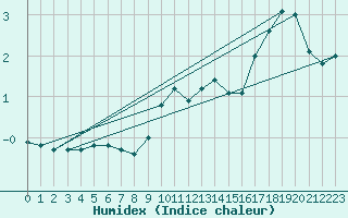 Courbe de l'humidex pour Bertsdorf-Hoernitz