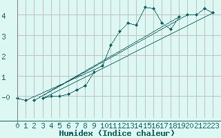 Courbe de l'humidex pour Oschatz