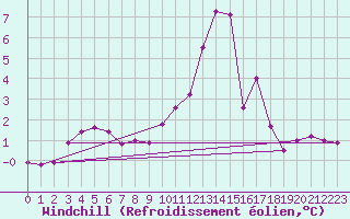 Courbe du refroidissement olien pour Chteaudun (28)