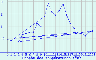 Courbe de tempratures pour Valassaaret