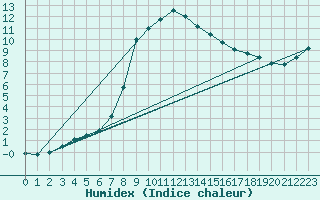 Courbe de l'humidex pour Sjenica