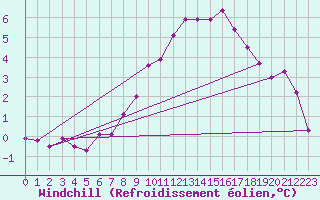 Courbe du refroidissement olien pour Luedenscheid