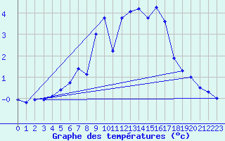 Courbe de tempratures pour Hunge