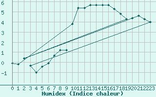 Courbe de l'humidex pour Eygliers (05)