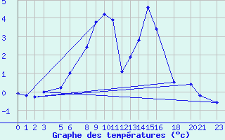 Courbe de tempratures pour Marsens
