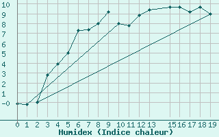 Courbe de l'humidex pour Naimakka