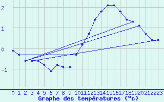 Courbe de tempratures pour Corny-sur-Moselle (57)