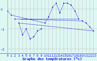 Courbe de tempratures pour Gersau