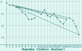 Courbe de l'humidex pour Bealach Na Ba No2