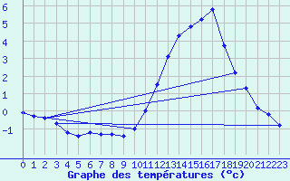 Courbe de tempratures pour Courcouronnes (91)