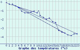 Courbe de tempratures pour Monte Terminillo