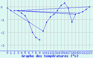 Courbe de tempratures pour Dole-Tavaux (39)