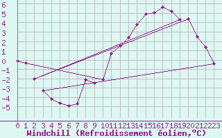 Courbe du refroidissement olien pour Lyon - Saint-Exupry (69)