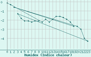 Courbe de l'humidex pour Les Charbonnires (Sw)